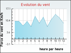 Evolution du vent de la ville Moutier-d'Ahun